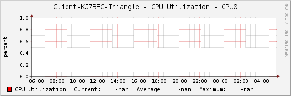 Client-KJ7BFC-Triangle - CPU Utilization - CPU0