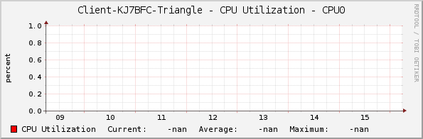 Client-KJ7BFC-Triangle - CPU Utilization - CPU0