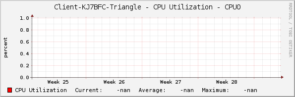 Client-KJ7BFC-Triangle - CPU Utilization - CPU0