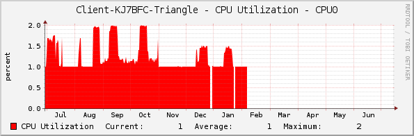 Client-KJ7BFC-Triangle - CPU Utilization - CPU0