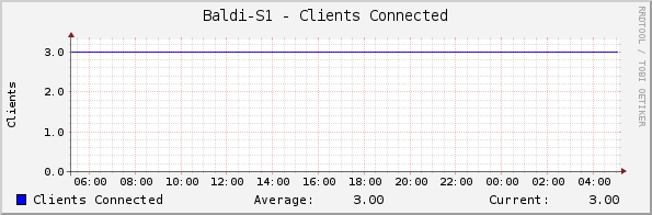 Baldi-S1 - Clients Connected