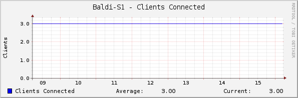 Baldi-S1 - Clients Connected