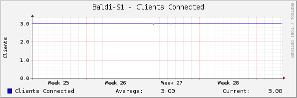 Baldi-S1 - Clients Connected