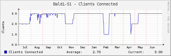 Baldi-S1 - Clients Connected