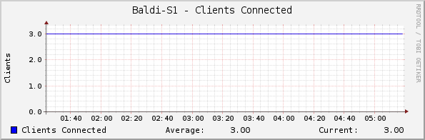 Baldi-S1 - Clients Connected