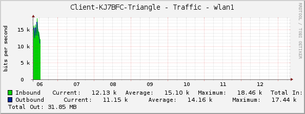 Client-KJ7BFC-Triangle - Traffic - wlan1