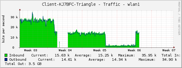 Client-KJ7BFC-Triangle - Traffic - wlan1