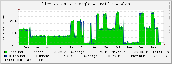 Client-KJ7BFC-Triangle - Traffic - wlan1