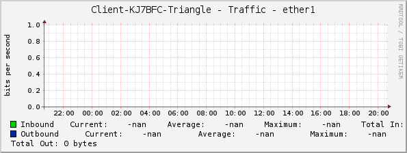 Client-KJ7BFC-Triangle - Traffic - ether1