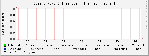 Client-KJ7BFC-Triangle - Traffic - ether1