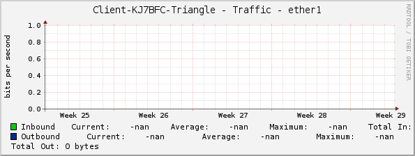 Client-KJ7BFC-Triangle - Traffic - ether1