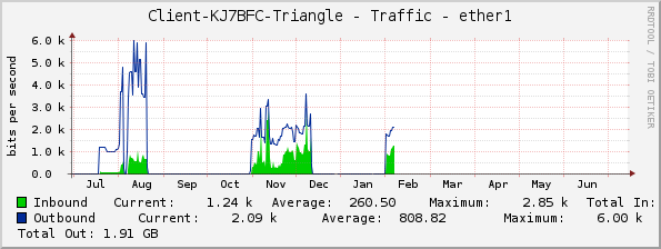 Client-KJ7BFC-Triangle - Traffic - ether1