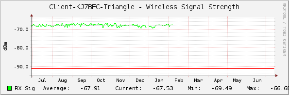 Client-KJ7BFC-Triangle - Wireless Signal Strength