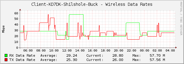 Client-KD7DK-Shilshole-Buck - Wireless Data Rates