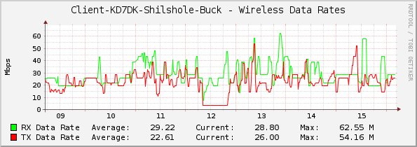 Client-KD7DK-Shilshole-Buck - Wireless Data Rates