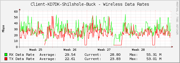 Client-KD7DK-Shilshole-Buck - Wireless Data Rates