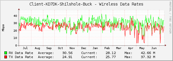 Client-KD7DK-Shilshole-Buck - Wireless Data Rates