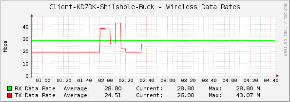 Client-KD7DK-Shilshole-Buck - Wireless Data Rates