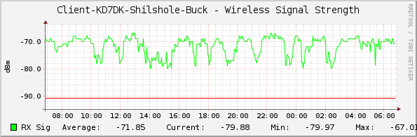 Client-KD7DK-Shilshole-Buck - Wireless Signal Strength