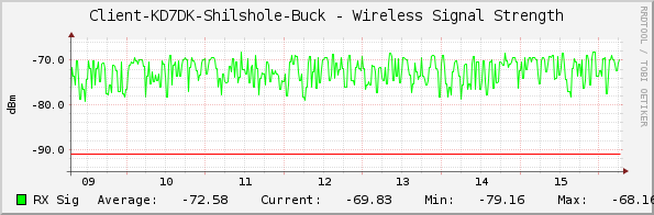 Client-KD7DK-Shilshole-Buck - Wireless Signal Strength