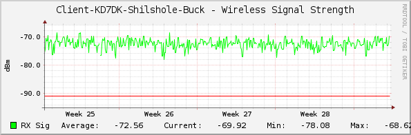 Client-KD7DK-Shilshole-Buck - Wireless Signal Strength