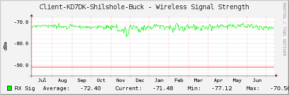 Client-KD7DK-Shilshole-Buck - Wireless Signal Strength