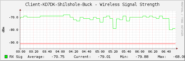 Client-KD7DK-Shilshole-Buck - Wireless Signal Strength