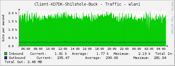 Client-KD7DK-Shilshole-Buck - Traffic - wlan1