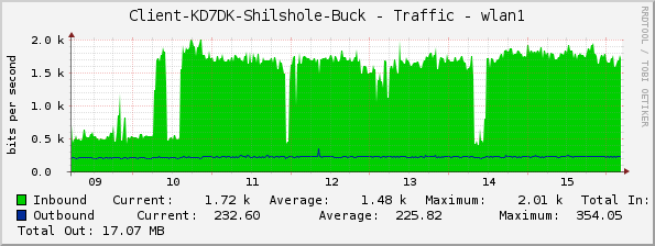 Client-KD7DK-Shilshole-Buck - Traffic - wlan1