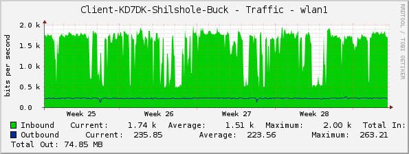 Client-KD7DK-Shilshole-Buck - Traffic - wlan1