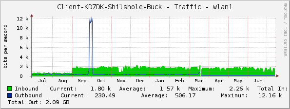 Client-KD7DK-Shilshole-Buck - Traffic - wlan1