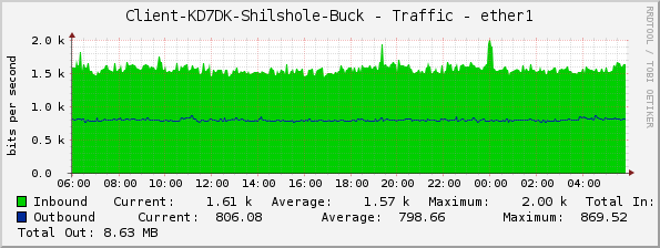 Client-KD7DK-Shilshole-Buck - Traffic - ether1