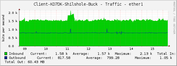 Client-KD7DK-Shilshole-Buck - Traffic - ether1