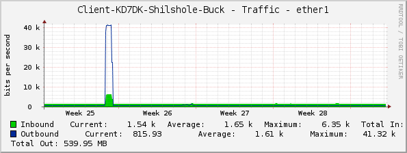 Client-KD7DK-Shilshole-Buck - Traffic - ether1