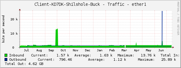 Client-KD7DK-Shilshole-Buck - Traffic - ether1