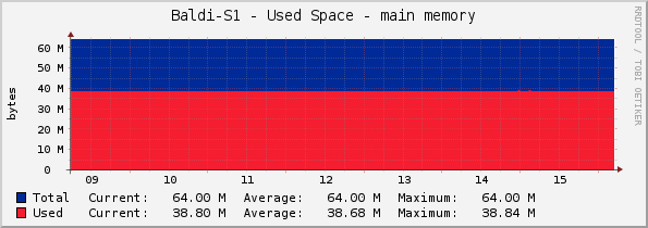 Baldi-S1 - Used Space - main memory