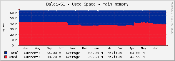 Baldi-S1 - Used Space - main memory