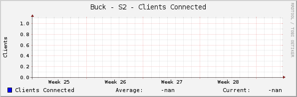 Buck - S2 - Clients Connected