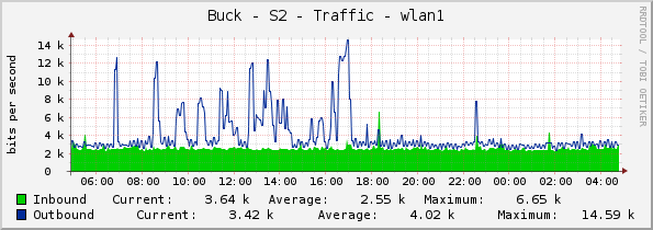 Buck - S2 - Traffic - wlan1