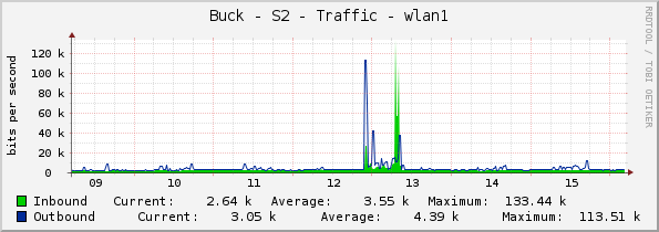 Buck - S2 - Traffic - wlan1