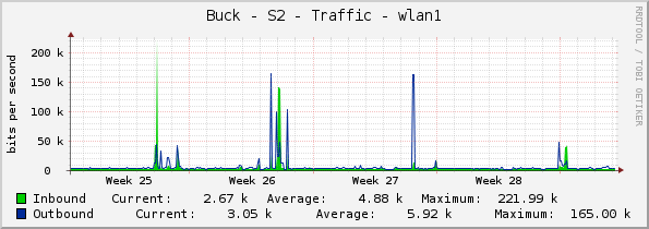 Buck - S2 - Traffic - wlan1