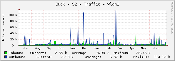 Buck - S2 - Traffic - wlan1