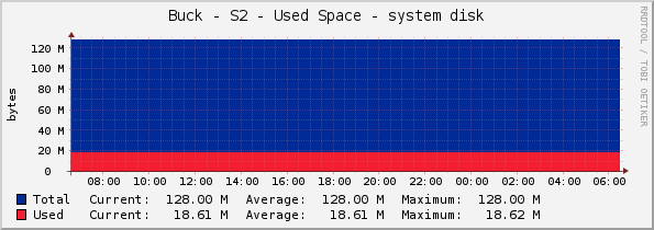 Buck - S2 - Used Space - system disk