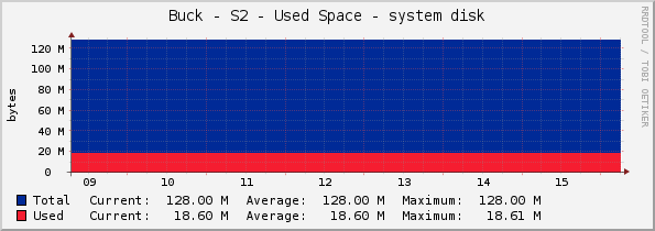 Buck - S2 - Used Space - system disk