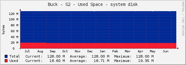 Buck - S2 - Used Space - system disk