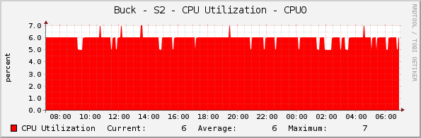 Buck - S2 - CPU Utilization - CPU0