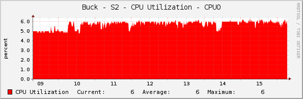 Buck - S2 - CPU Utilization - CPU0