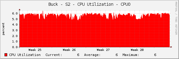 Buck - S2 - CPU Utilization - CPU0