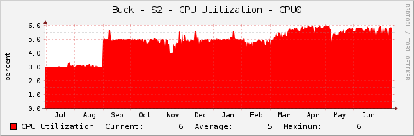 Buck - S2 - CPU Utilization - CPU0