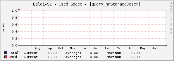 Baldi-S1 - Used Space - |query_hrStorageDescr|